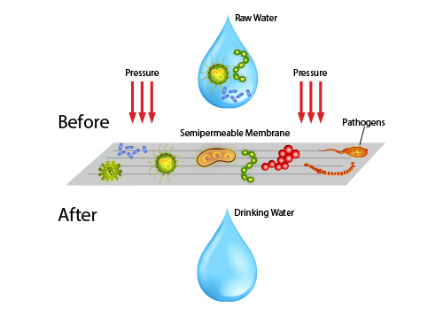 Chart showing how Reverse Osmosis works.